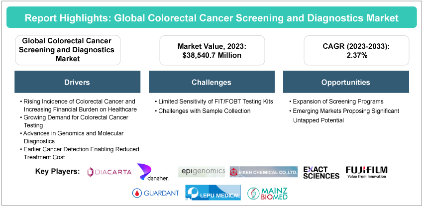 Colorectal Cancer Screening and Diagnostics Market